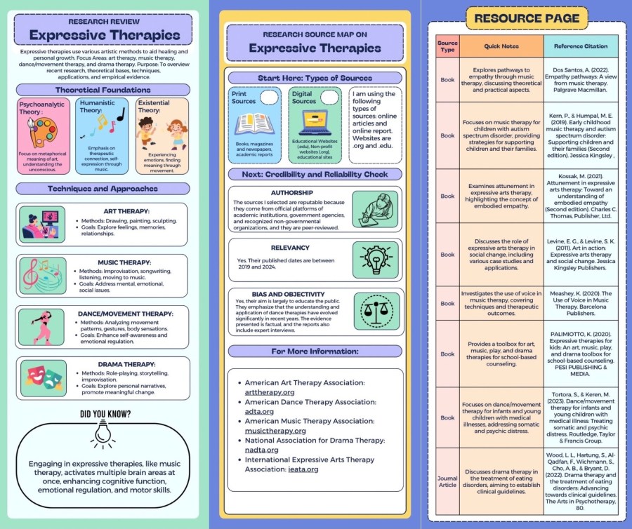 Expressive Path Org Expressive Therapies: A Research Review by Karina Piliguian – WAC